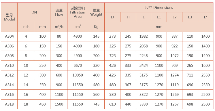 A300系列自清洗過濾器設備選型規格 A300系列自清洗過濾器設備選型規格