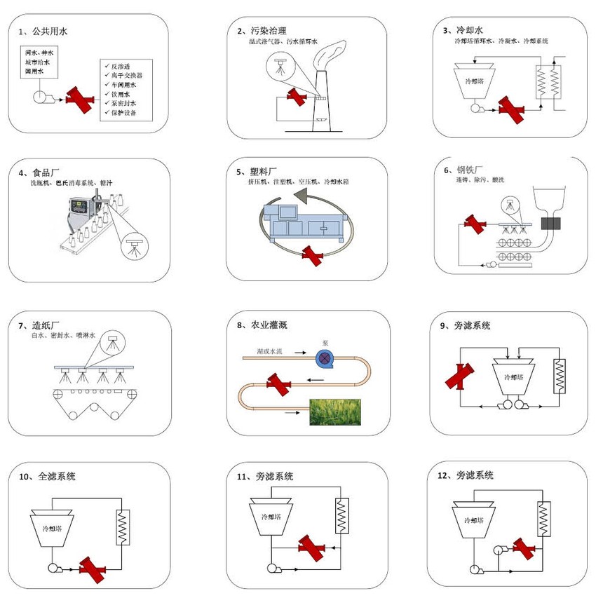 A500電動刷式自清洗過濾器解決方案 A500電動刷式自清洗過濾器解決方案