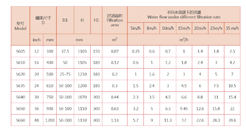　砂石過濾器選型參數