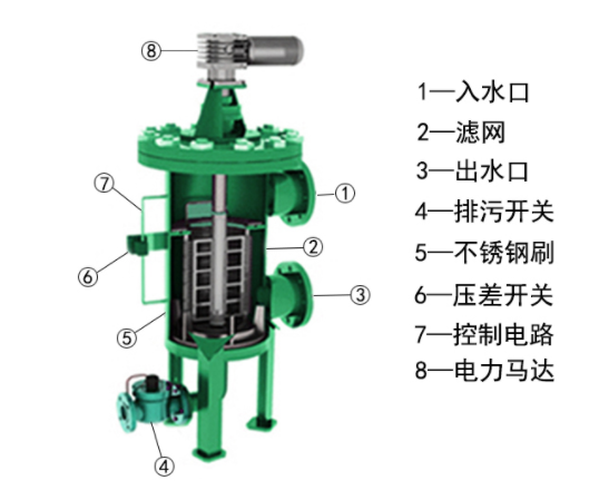 立式自清洗過濾器內(nèi)部 立式自清洗過濾器內(nèi)部