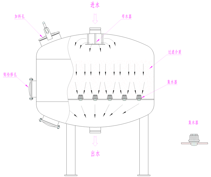 工業淺層砂過濾器 工業淺層砂過濾器