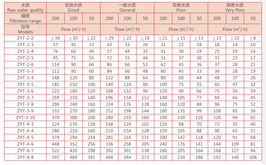 盤式過濾器選型尺寸