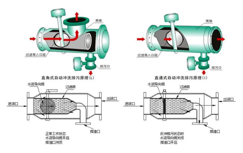 全自動(dòng)反沖洗過濾器工作原理 全自動(dòng)反沖洗過濾器工作原理