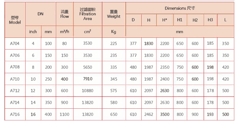 全自動刷式過濾器選型參照表 全自動刷式過濾器選型參照表