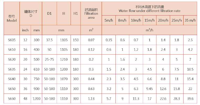 工業淺層砂過濾器選型