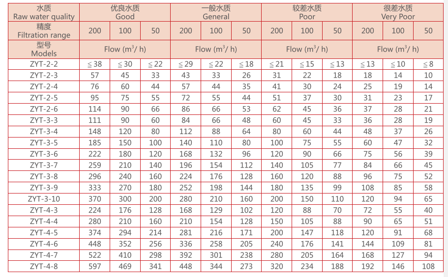 疊片過濾器設備選型 疊片過濾器設備選型